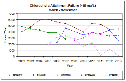 Graph of Chlorophyll a Attainment Failure